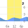 Pago Bay tide chart for Friday, September 2, 2022