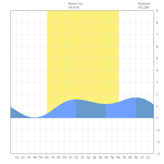 Pago Bay tide chart for Friday, September 30, 2022