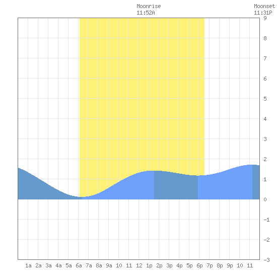 Pago Bay tide chart for Saturday, September 3, 2022