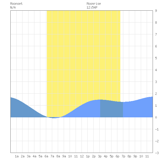 Pago Bay tide chart for Sunday, September 4, 2022