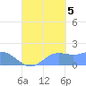 Pago Bay tide chart for Monday, September 5, 2022