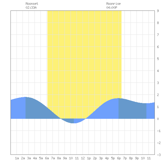 Pago Bay tide chart for Wednesday, September 7, 2022