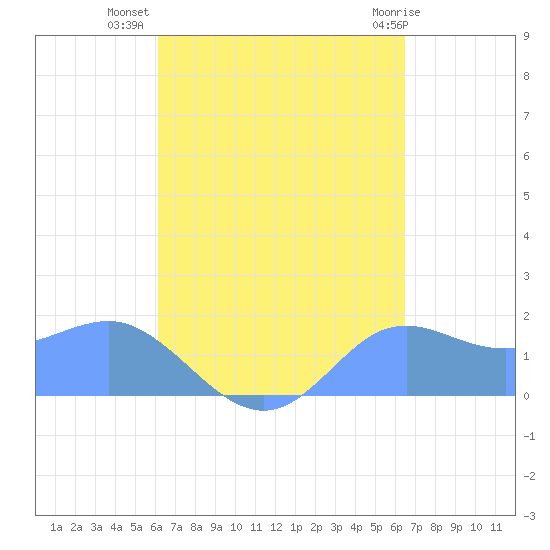 Pago Bay tide chart for Thursday, September 8, 2022