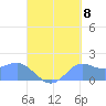 Pago Bay tide chart for Thursday, September 8, 2022