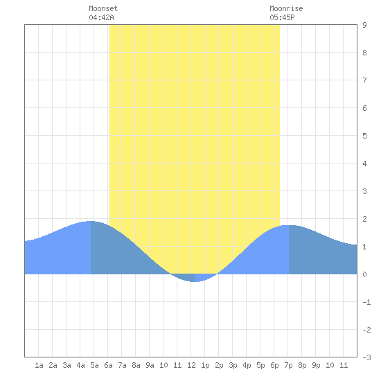 Pago Bay tide chart for Friday, September 9, 2022