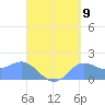 Pago Bay tide chart for Friday, September 9, 2022