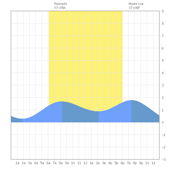Pago Bay tide chart for Tuesday, October 11, 2022