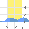 Pago Bay tide chart for Tuesday, October 11, 2022