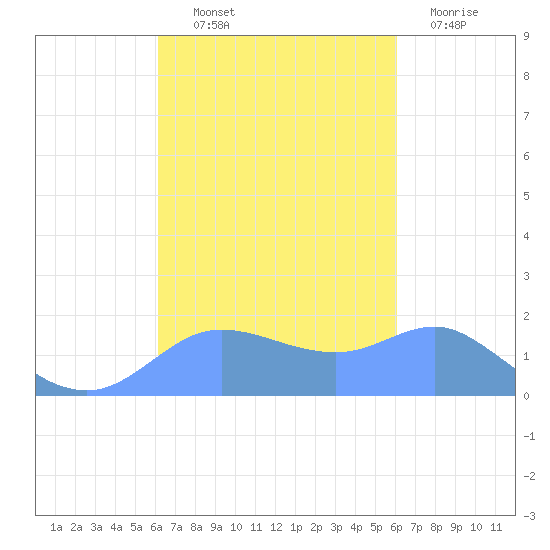 Pago Bay tide chart for Wednesday, October 12, 2022