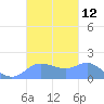 Pago Bay tide chart for Wednesday, October 12, 2022