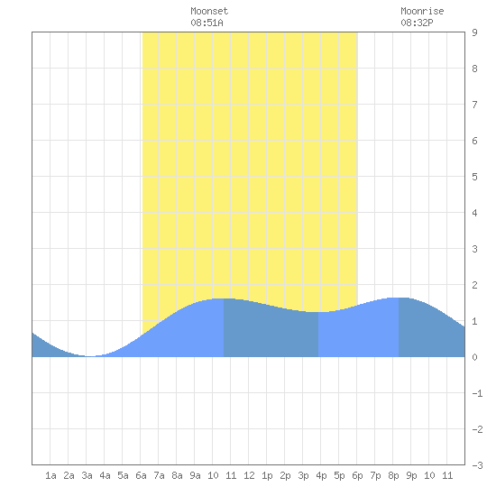 Pago Bay tide chart for Thursday, October 13, 2022