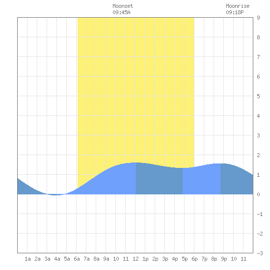 Pago Bay tide chart for Friday, October 14, 2022