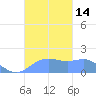 Pago Bay tide chart for Friday, October 14, 2022