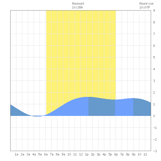 Pago Bay tide chart for Saturday, October 15, 2022