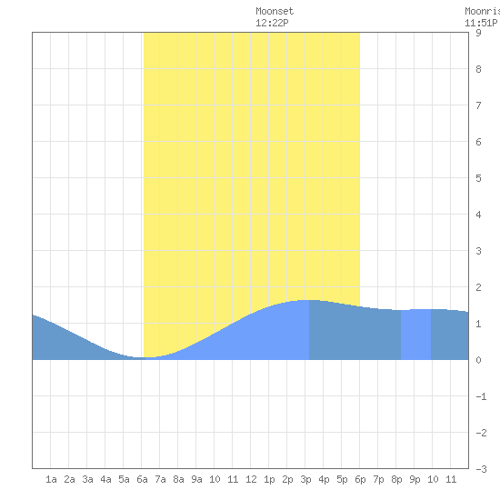 Pago Bay tide chart for Monday, October 17, 2022