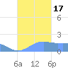 Pago Bay tide chart for Monday, October 17, 2022