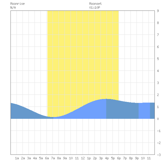 Pago Bay tide chart for Tuesday, October 18, 2022