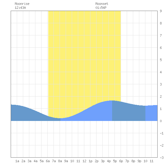 Pago Bay tide chart for Wednesday, October 19, 2022