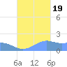 Pago Bay tide chart for Wednesday, October 19, 2022