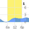 Pago Bay tide chart for Saturday, October 1, 2022