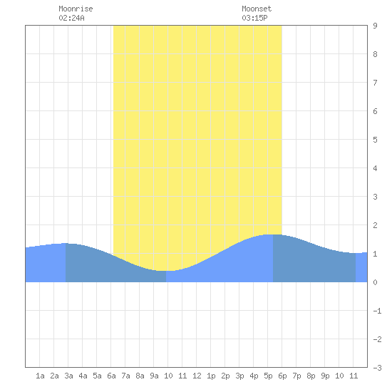 Pago Bay tide chart for Friday, October 21, 2022