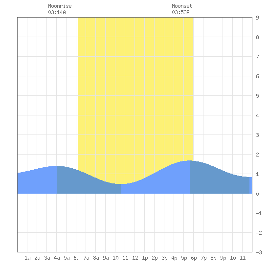 Pago Bay tide chart for Saturday, October 22, 2022