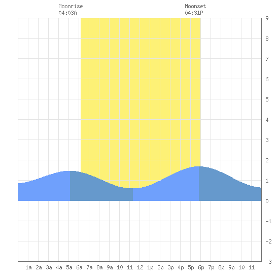 Pago Bay tide chart for Sunday, October 23, 2022