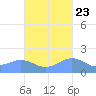 Pago Bay tide chart for Sunday, October 23, 2022