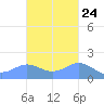 Pago Bay tide chart for Monday, October 24, 2022