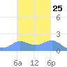 Pago Bay tide chart for Tuesday, October 25, 2022