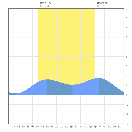 Pago Bay tide chart for Wednesday, October 26, 2022