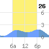 Pago Bay tide chart for Wednesday, October 26, 2022