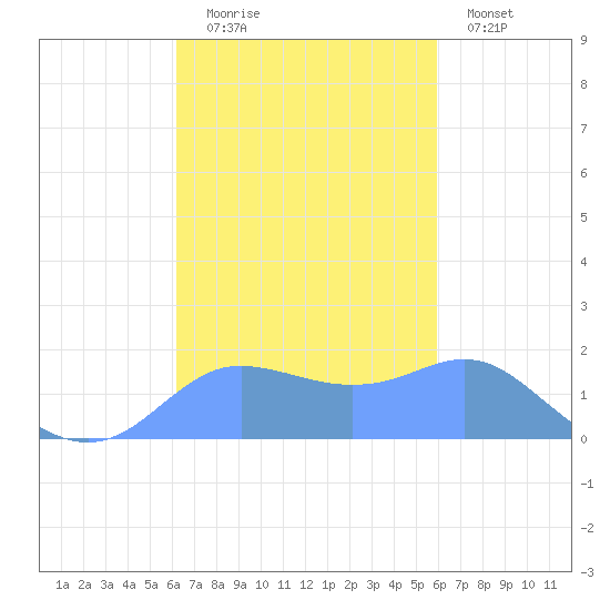 Pago Bay tide chart for Thursday, October 27, 2022