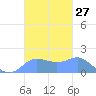 Pago Bay tide chart for Thursday, October 27, 2022