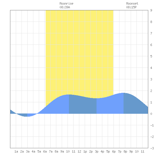 Pago Bay tide chart for Friday, October 28, 2022