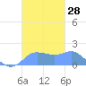 Pago Bay tide chart for Friday, October 28, 2022