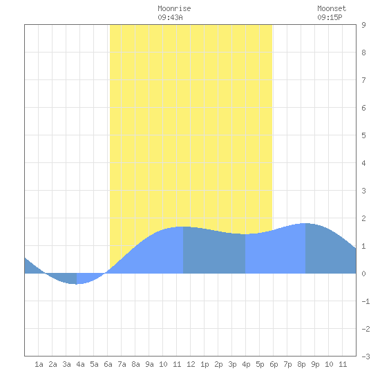 Pago Bay tide chart for Saturday, October 29, 2022
