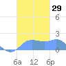 Pago Bay tide chart for Saturday, October 29, 2022