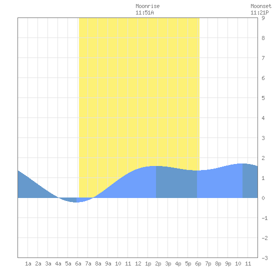 Pago Bay tide chart for Sunday, October 2, 2022