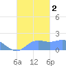 Pago Bay tide chart for Sunday, October 2, 2022