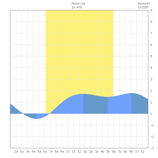Pago Bay tide chart for Sunday, October 30, 2022