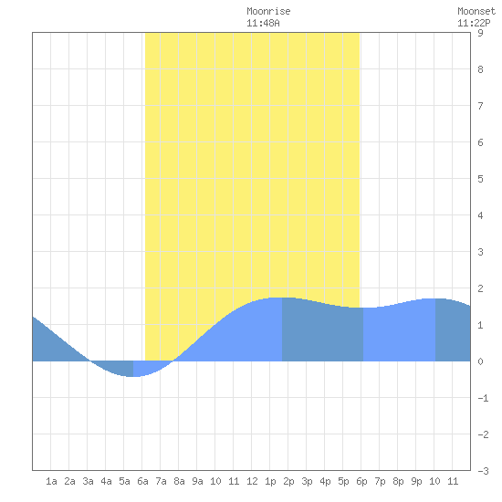 Pago Bay tide chart for Monday, October 31, 2022