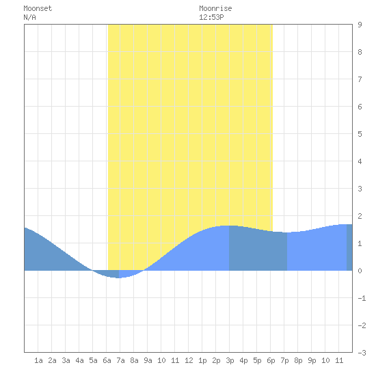 Pago Bay tide chart for Monday, October 3, 2022