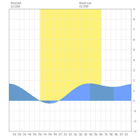 Pago Bay tide chart for Tuesday, October 4, 2022