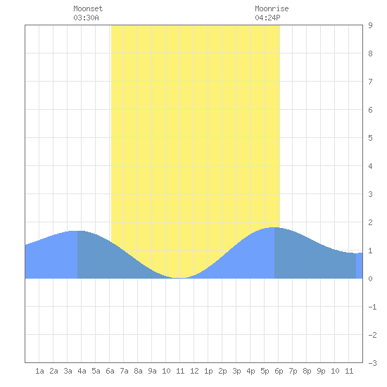 Pago Bay tide chart for Friday, October 7, 2022