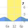 Pago Bay tide chart for Friday, October 7, 2022