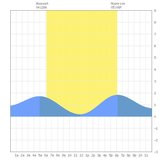 Pago Bay tide chart for Saturday, October 8, 2022