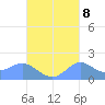 Pago Bay tide chart for Saturday, October 8, 2022