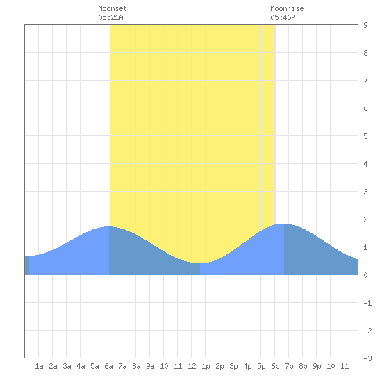 Pago Bay tide chart for Sunday, October 9, 2022