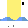 Pago Bay tide chart for Sunday, October 9, 2022